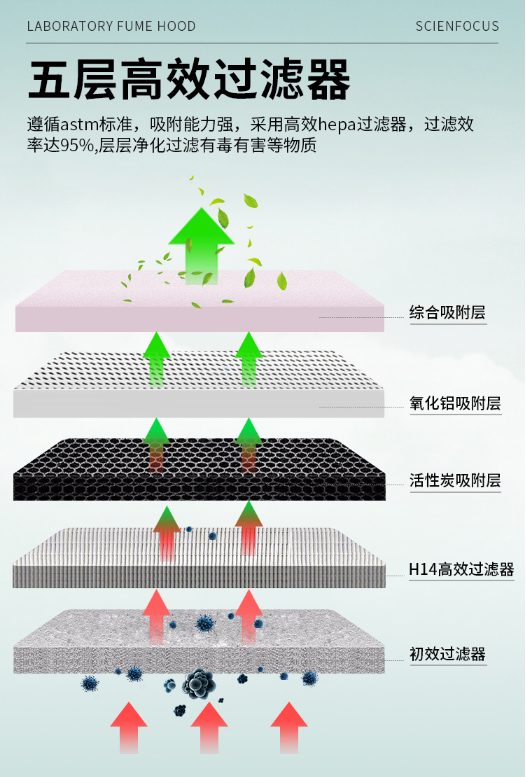 高效能净气型通风柜